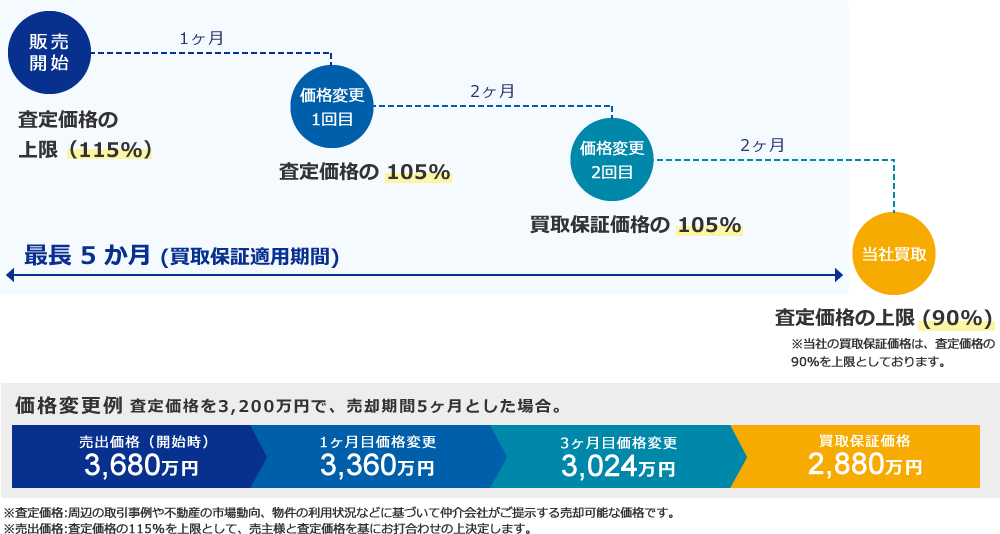 買取保証付の売却とは