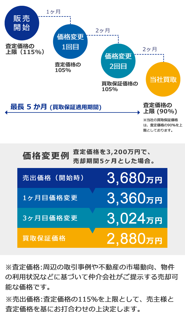 買取保証付の売却とは