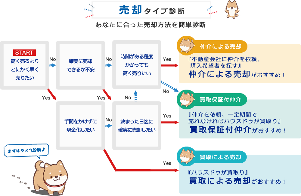 売却タイプ診断