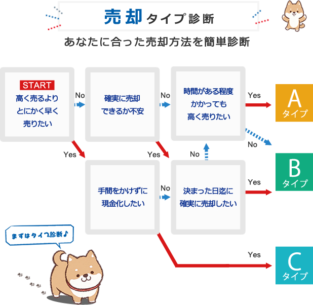 売却タイプ診断