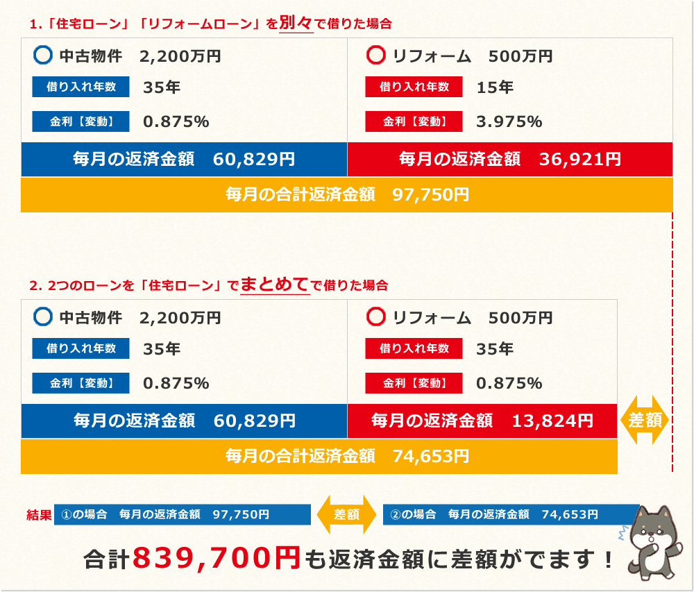 2,200万円の中古戸建てを買って500万円リフォームした場合