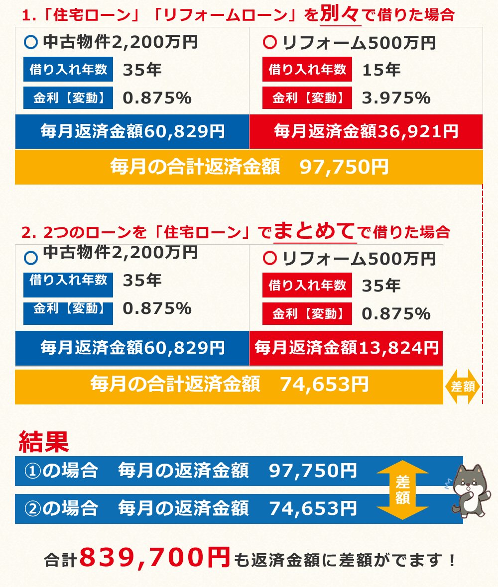 2,200万円の中古戸建てを買って500万円リフォームした場合