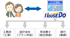 当社がすべての窓口となります！