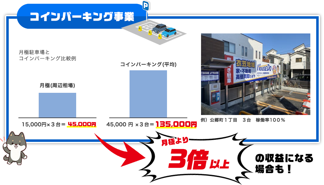 対策１、コインパーキング事業。月極より3倍以上の収益になる 場合もあります！