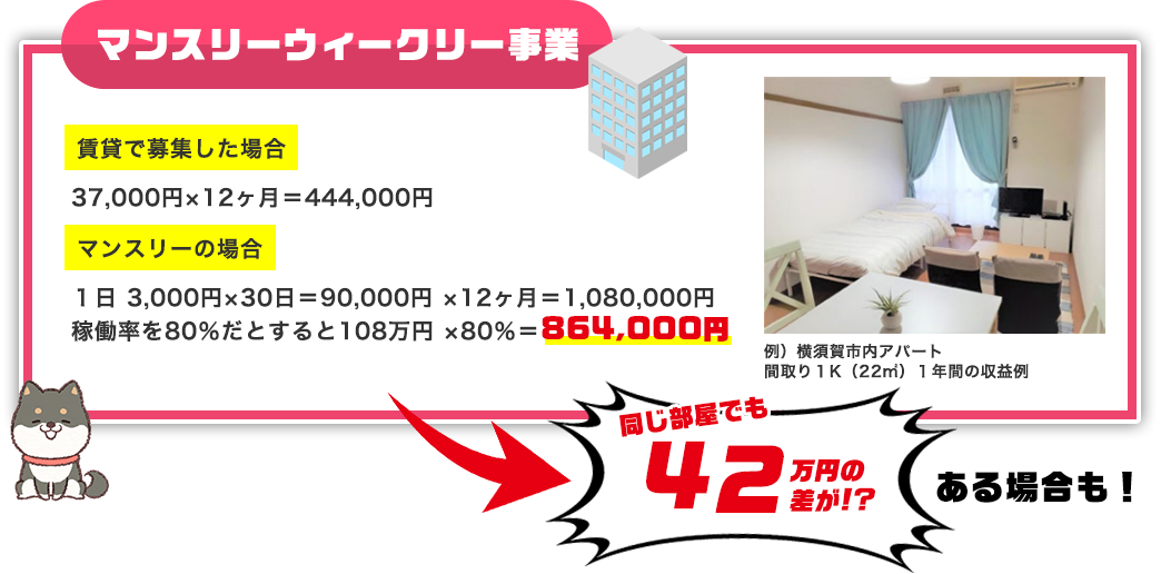 対策３、マンスリー・ウイークリー事業。賃貸で募集した場合とマンスリーの場合で比べると同じ部屋でも42万円の差がある場合もございます！