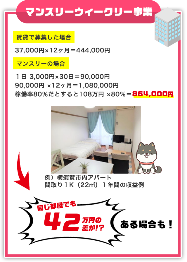 対策３、マンスリー・ウイークリー事業。賃貸で募集した場合とマンスリーの場合で比べると同じ部屋でも42万円の差がある場合もございます！